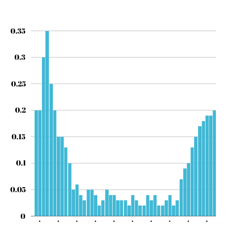 normal mortality pattern for broiler chicken