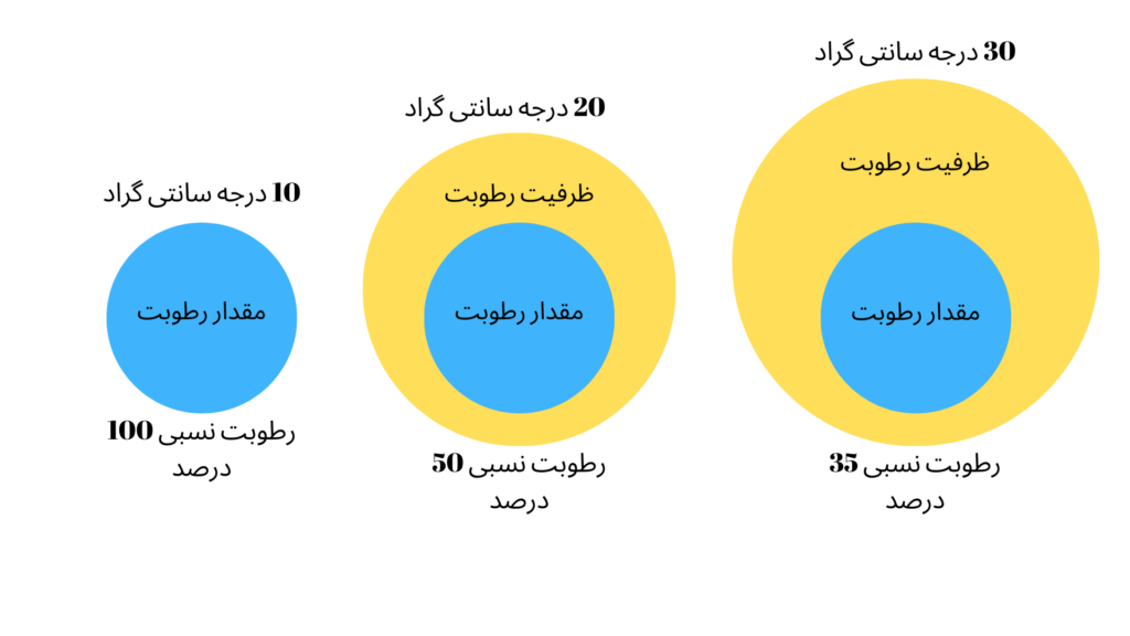 تفاوت رطوبت نسبی و رطوبت مطلق